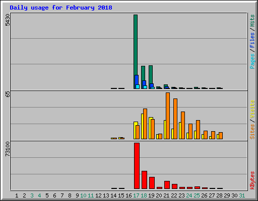 Daily usage for February 2018