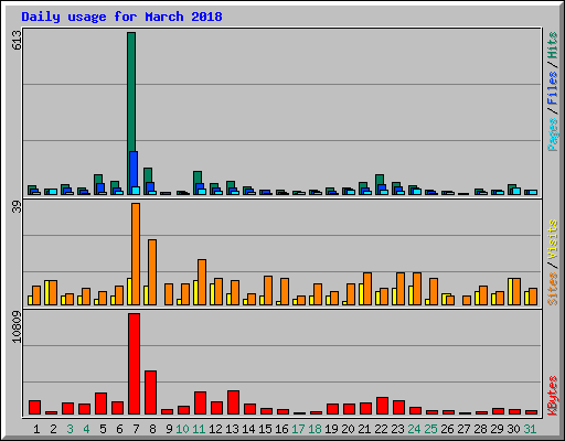 Daily usage for March 2018