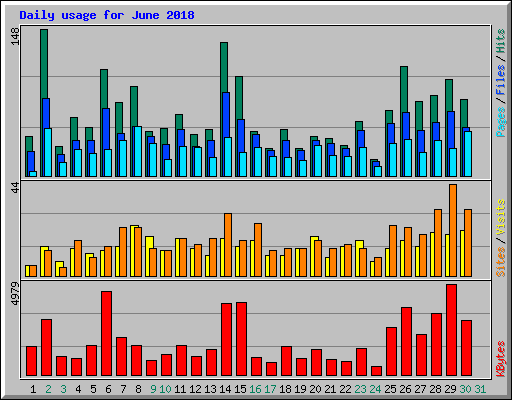 Daily usage for June 2018