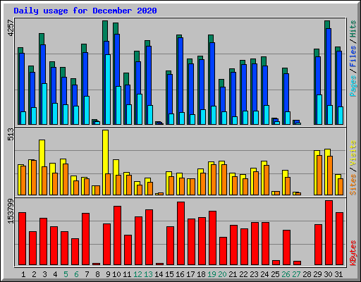 Daily usage for December 2020