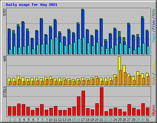 Daily usage for May 2021