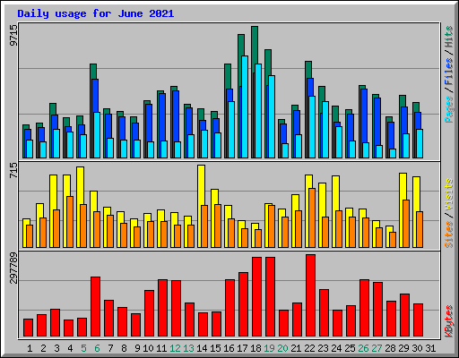 Daily usage for June 2021