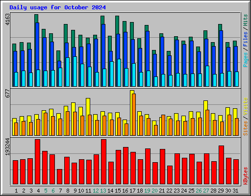 Daily usage for October 2024