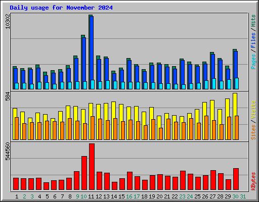 Daily usage for November 2024