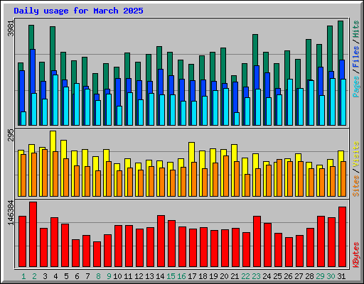 Daily usage for March 2025