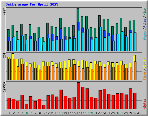 Daily usage for April 2025