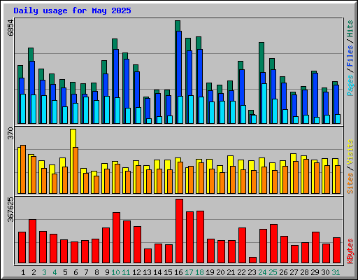 Daily usage for May 2025