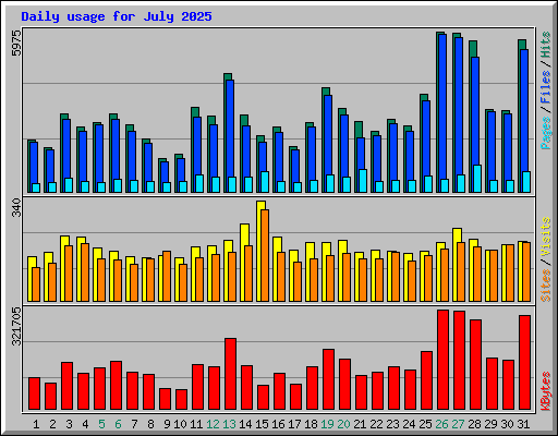 Daily usage for July 2025