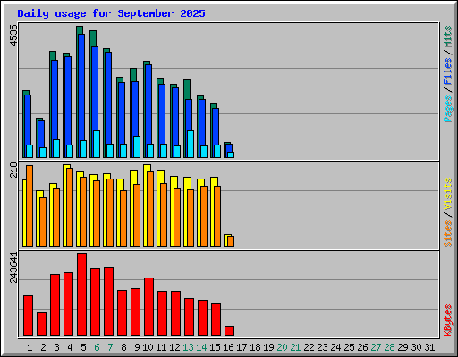 Daily usage for September 2025