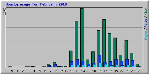 Hourly usage for February 2018