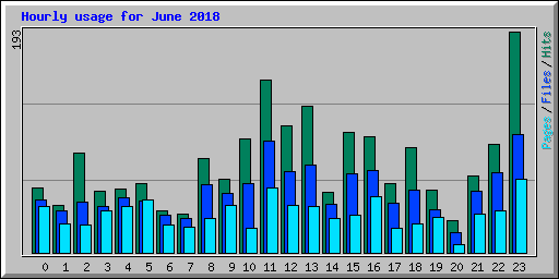 Hourly usage for June 2018