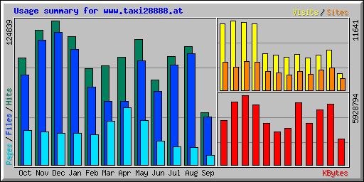 Usage summary for www.taxi28888.at